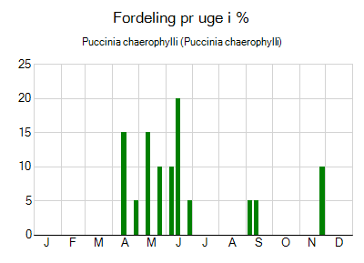 Puccinia chaerophylli - ugentlig fordeling