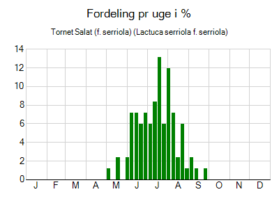 Tornet Salat (f. serriola) - ugentlig fordeling