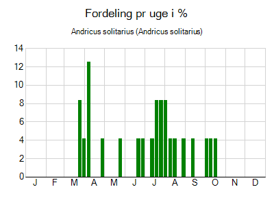 Andricus solitarius - ugentlig fordeling