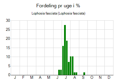 Lophosia fasciata - ugentlig fordeling