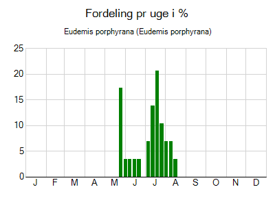 Eudemis porphyrana - ugentlig fordeling
