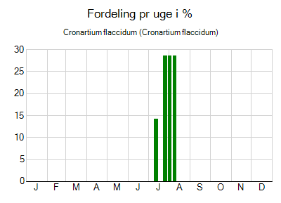 Cronartium flaccidum - ugentlig fordeling