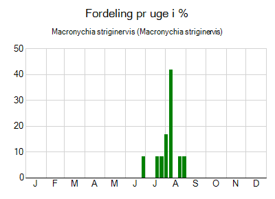 Macronychia striginervis - ugentlig fordeling