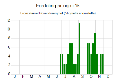 Bronzefarvet Rosendværgmøl - ugentlig fordeling