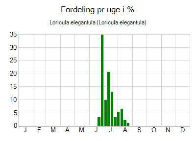 Loricula elegantula - ugentlig fordeling