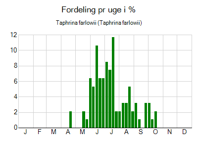 Taphrina farlowii - ugentlig fordeling