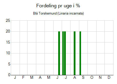 Blå Torskemund - ugentlig fordeling