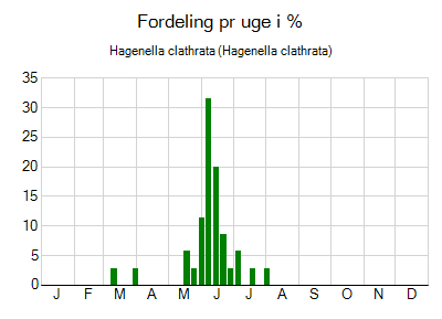Hagenella clathrata - ugentlig fordeling