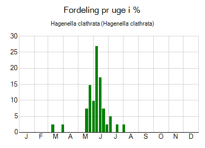 Hagenella clathrata - ugentlig fordeling