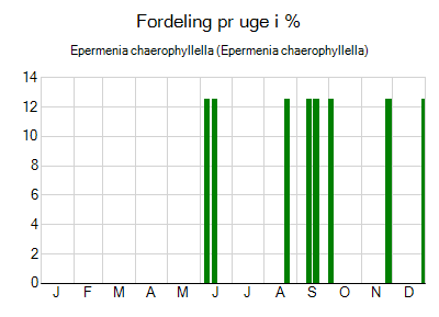 Epermenia chaerophyllella - ugentlig fordeling