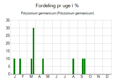 Polyzonium germanicum - ugentlig fordeling