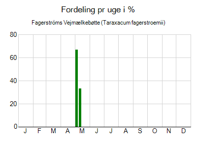 Fagerströms Vejmælkebøtte - ugentlig fordeling