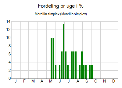 Morellia simplex - ugentlig fordeling