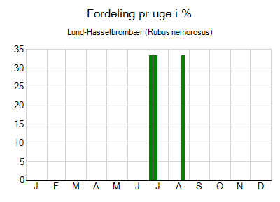 Lund-Hasselbrombær - ugentlig fordeling