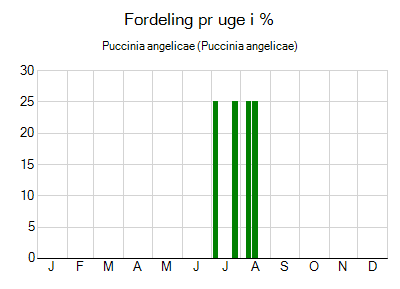 Puccinia angelicae - ugentlig fordeling