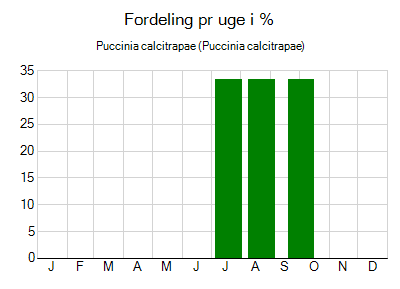 Puccinia calcitrapae - ugentlig fordeling