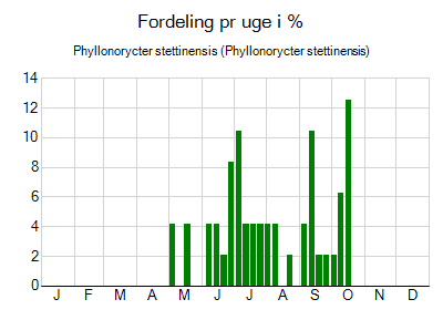 Phyllonorycter stettinensis - ugentlig fordeling