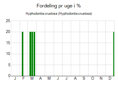 Hyphodontia crustosa - ugentlig fordeling