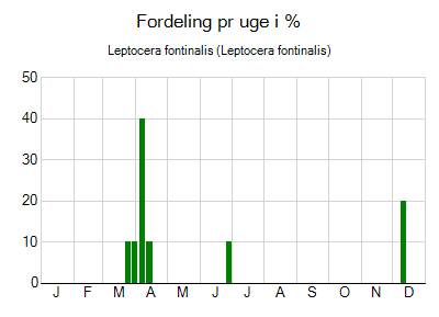 Leptocera fontinalis - ugentlig fordeling