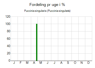 Puccinia singularis - ugentlig fordeling