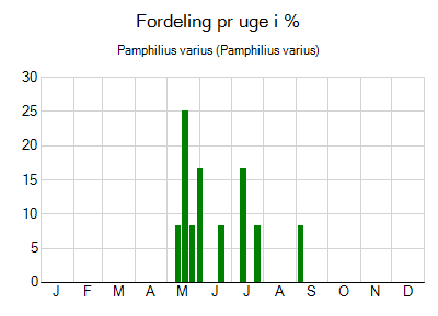 Pamphilius varius - ugentlig fordeling