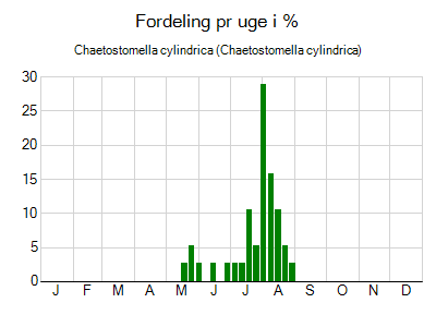 Chaetostomella cylindrica - ugentlig fordeling