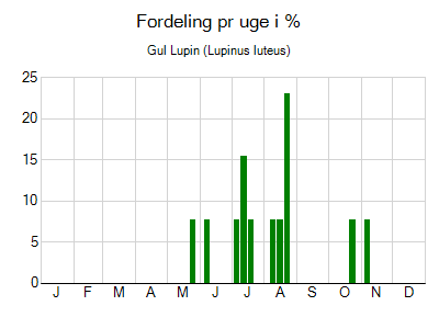 Gul Lupin - ugentlig fordeling