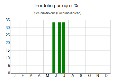 Puccinia dioicae - ugentlig fordeling