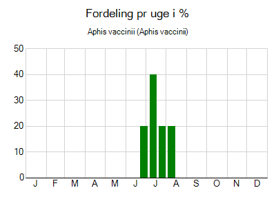 Aphis vaccinii - ugentlig fordeling