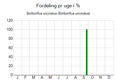 Borborillus uncinatus - ugentlig fordeling
