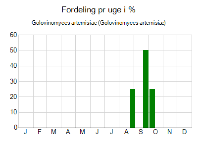 Golovinomyces artemisiae - ugentlig fordeling