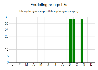 Rhamphomyia spinipes - ugentlig fordeling