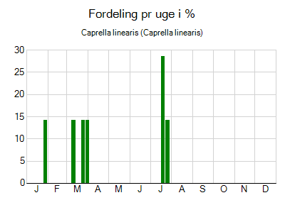 Caprella linearis - ugentlig fordeling