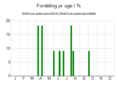Andricus quercuscorticis - ugentlig fordeling