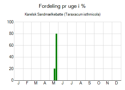 Karelsk Sandmælkebøtte - ugentlig fordeling
