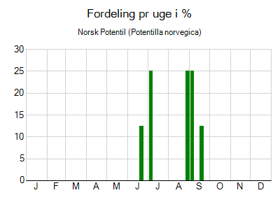 Norsk Potentil - ugentlig fordeling