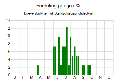 Djævelsbid-Fjermøl - ugentlig fordeling