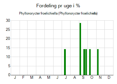 Phyllonorycter froelichiella - ugentlig fordeling