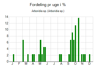 Arboridia sp. - ugentlig fordeling