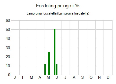 Lampronia fuscatella - ugentlig fordeling