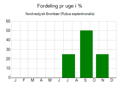 Nordvestjysk Brombær - ugentlig fordeling