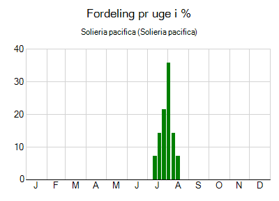 Solieria pacifica - ugentlig fordeling