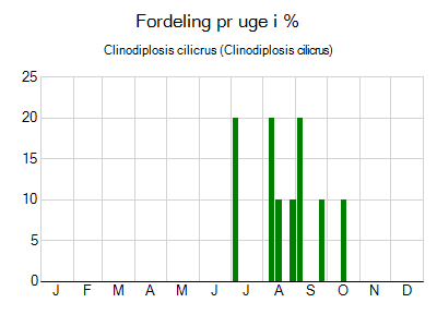 Clinodiplosis cilicrus - ugentlig fordeling