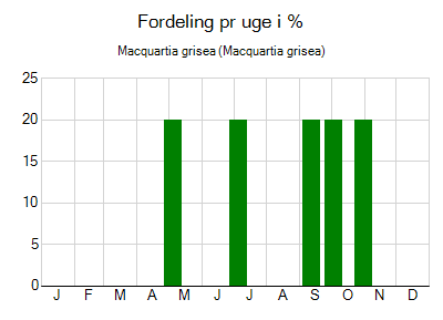 Macquartia grisea - ugentlig fordeling