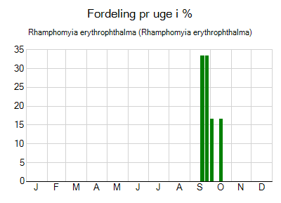 Rhamphomyia erythrophthalma - ugentlig fordeling