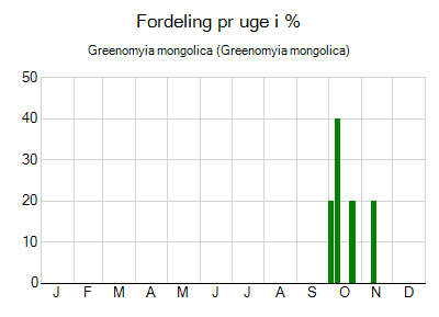 Greenomyia mongolica - ugentlig fordeling