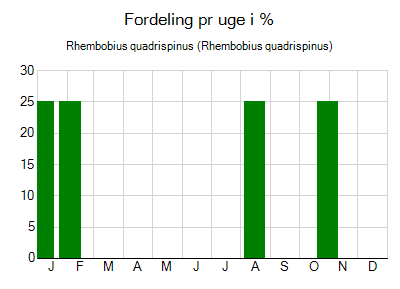 Rhembobius quadrispinus - ugentlig fordeling