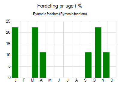 Rymosia fasciata - ugentlig fordeling