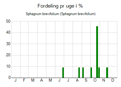 Sphagnum brevifolium - ugentlig fordeling