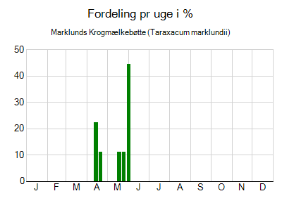 Marklunds Krogmælkebøtte - ugentlig fordeling